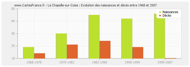 La Chapelle-sur-Coise : Evolution des naissances et décès entre 1968 et 2007